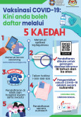 Vaksinasi COVID-19 : Kini Anda Boleh Daftar Melalui 5 Kaedah